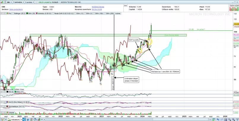 MICRON TECHNOLOGY INC. - Hebdomadaire