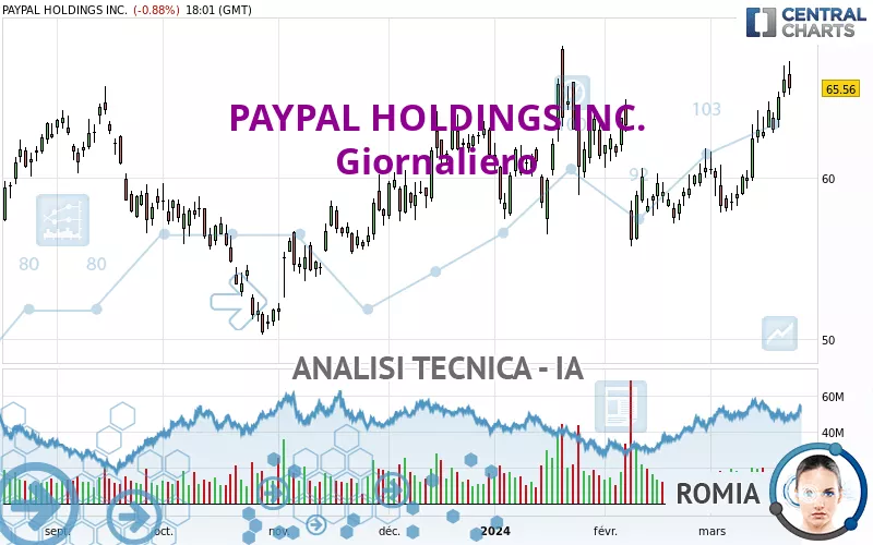 PAYPAL HOLDINGS INC. - Giornaliero