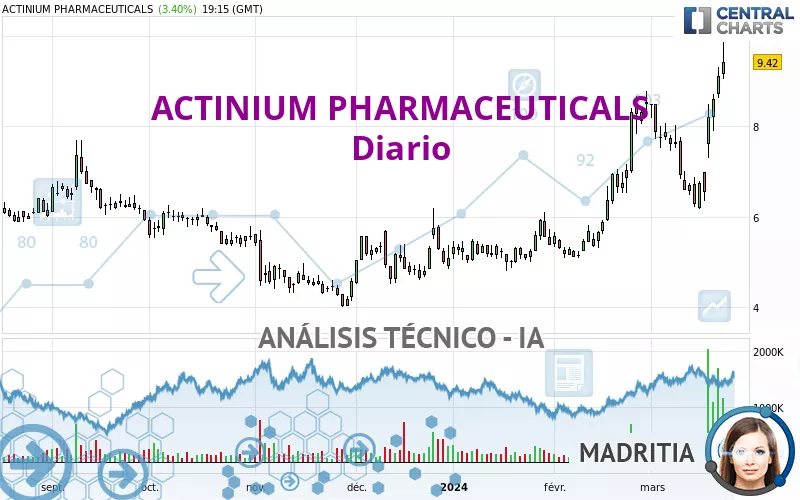 ACTINIUM PHARMACEUTICALS - Täglich