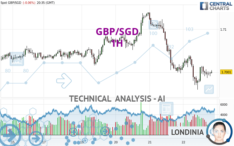 GBP/SGD - 1H