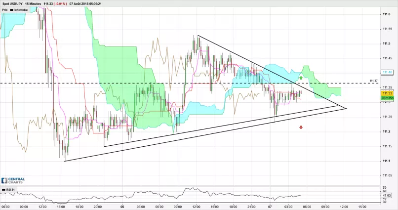 USD/JPY - 15 min.