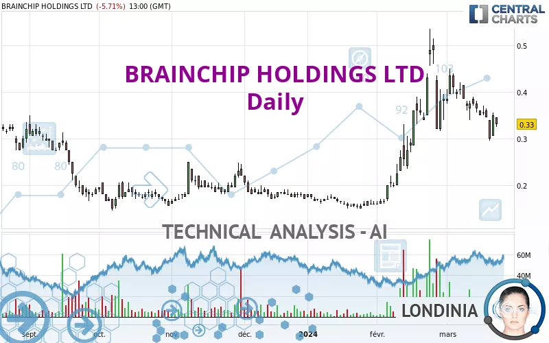 BRAINCHIP HOLDINGS LTD - Dagelijks