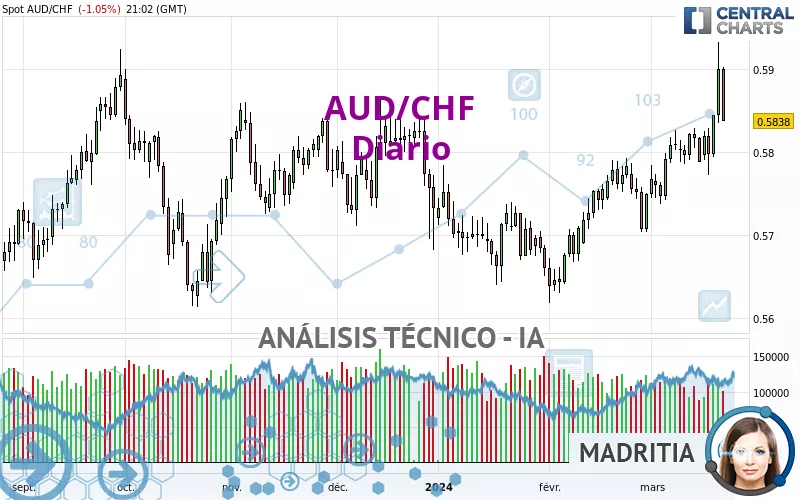 AUD/CHF - Dagelijks