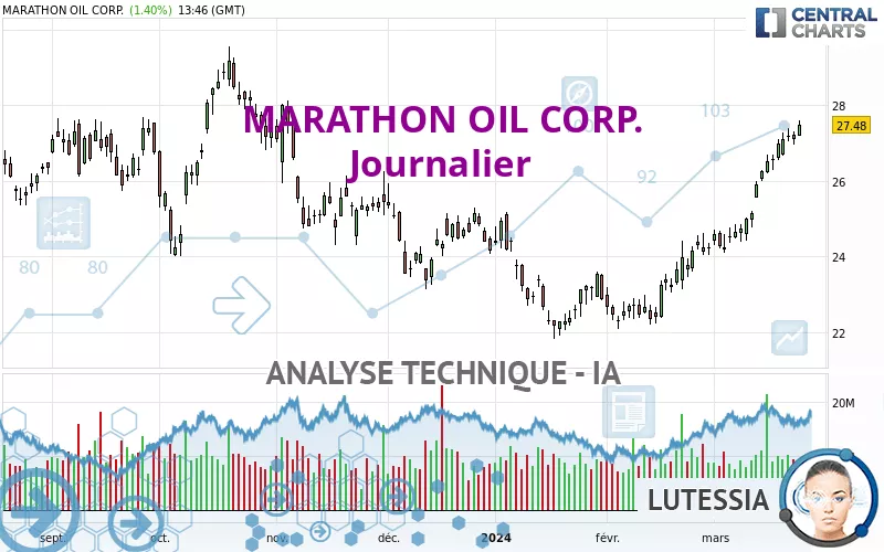 MARATHON OIL CORP. - Journalier