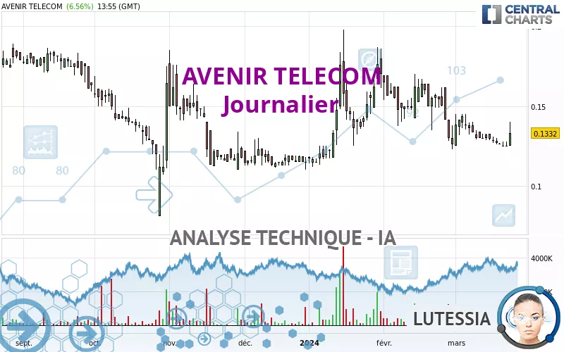 AVENIR TELECOM - Daily