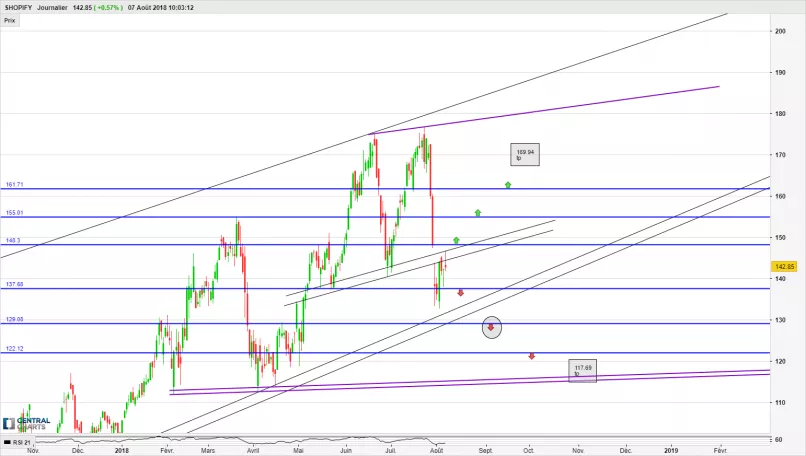 SHOPIFY - Journalier