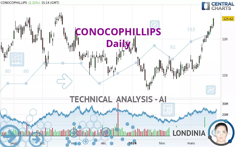 CONOCOPHILLIPS - Daily