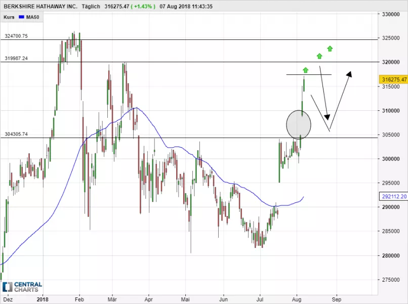 BERKSHIRE HATHAWAY INC. - Giornaliero