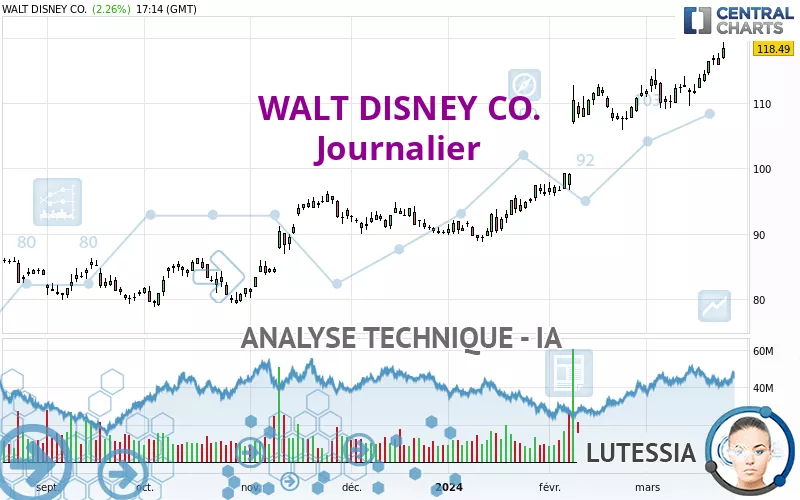 WALT DISNEY CO. - Journalier