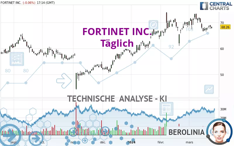 FORTINET INC. - Täglich