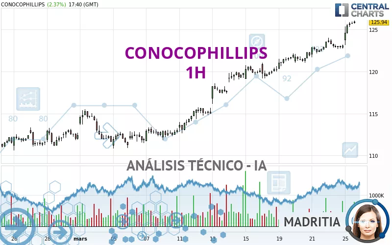 CONOCOPHILLIPS - 1 uur