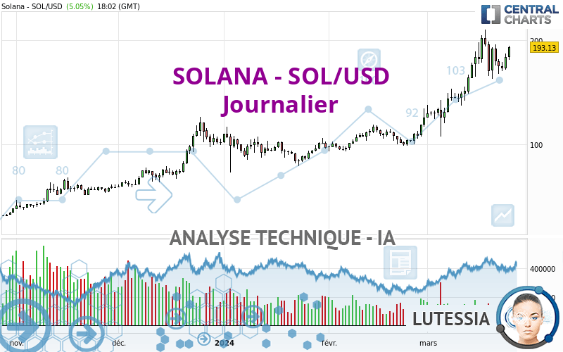 SOLANA - SOL/USD - Diario