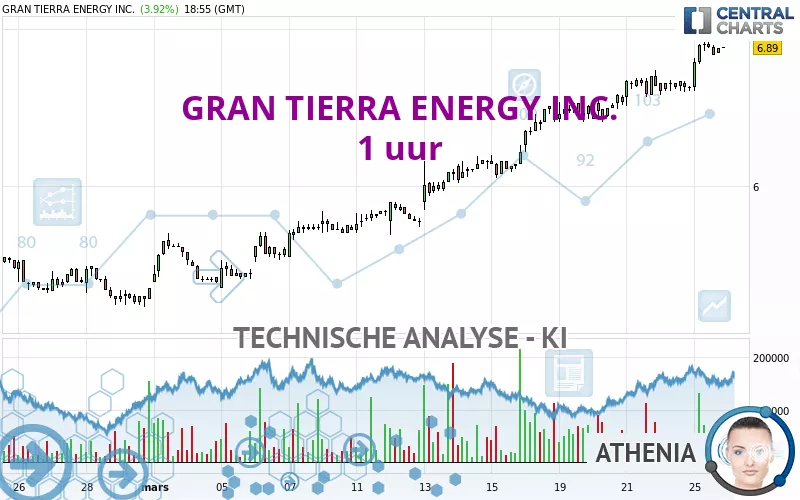 GRAN TIERRA ENERGY INC. - 1 uur