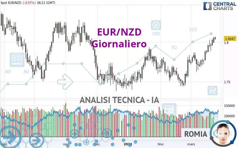 EUR/NZD - Diario