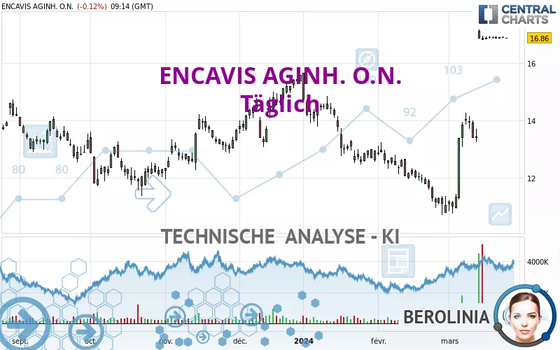 ENCAVIS AGINH. O.N. - Täglich