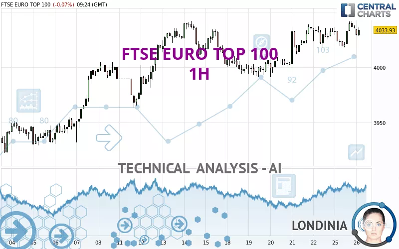 FTSE EURO TOP 100 - 1H