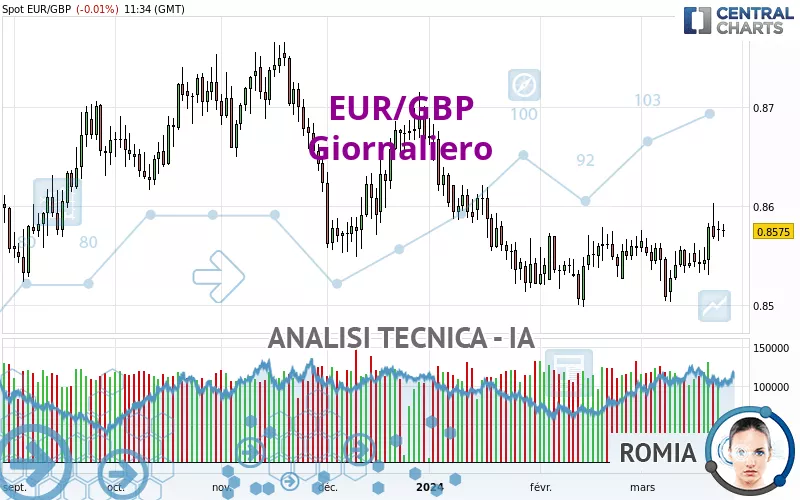 EUR/GBP - Täglich