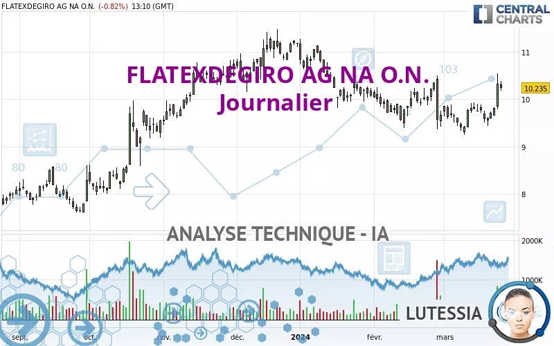 FLATEXDEGIRO AG NA O.N. - Diario