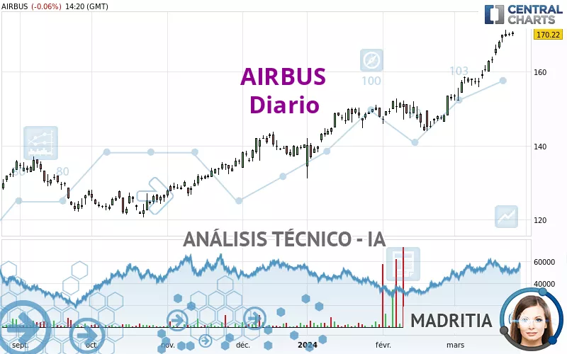 AIRBUS - Giornaliero