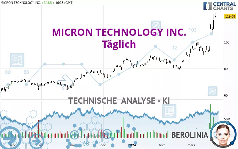 MICRON TECHNOLOGY INC. - Diario