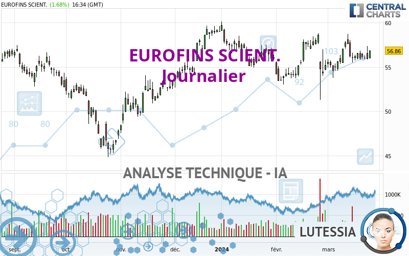 EUROFINS SCIENT. - Giornaliero