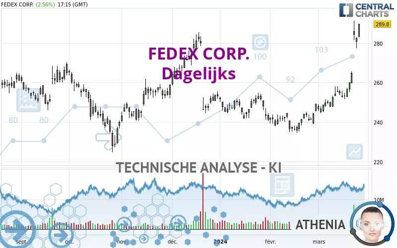 FEDEX CORP. - Dagelijks