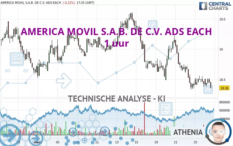 AMERICA MOVIL S.A.B. DE C.V. ADS EACH - 1 uur