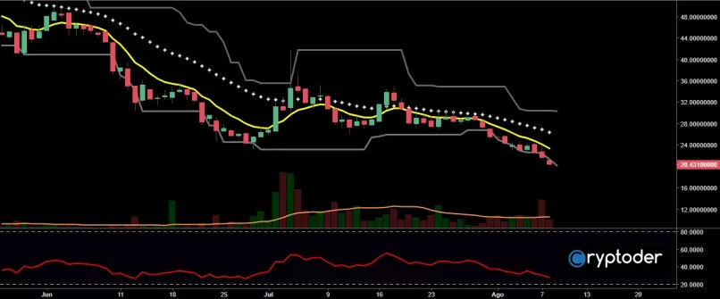 NEO - NEO/EUR - Diario