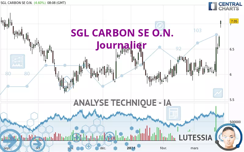 SGL CARBON SE O.N. - Journalier