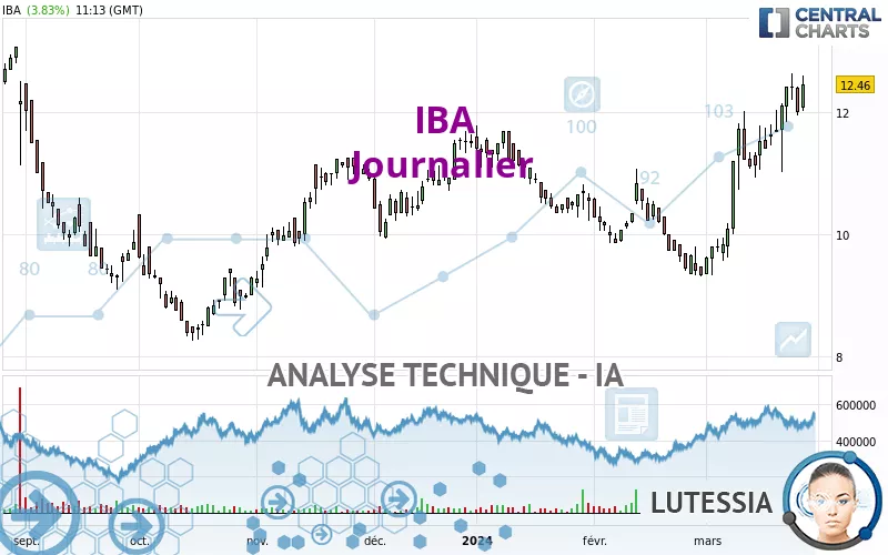 IBA - Journalier