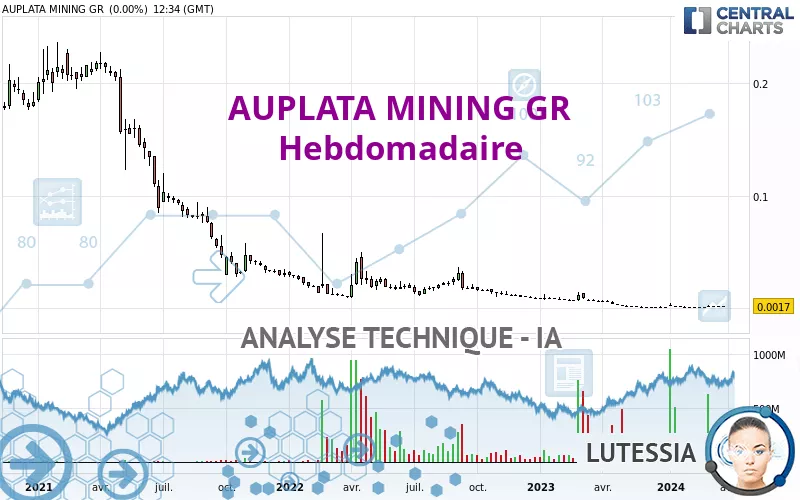 AUPLATA MINING GR - Semanal