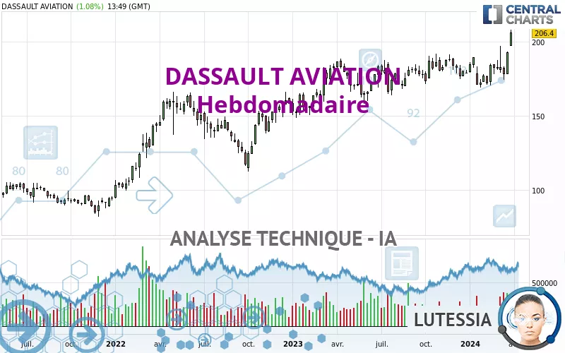 DASSAULT AVIATION - Wekelijks