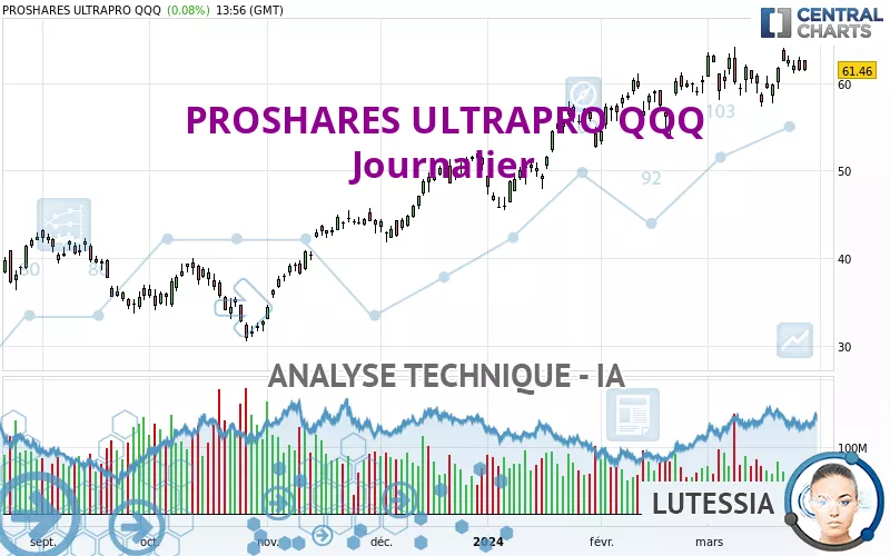 PROSHARES ULTRAPRO QQQ - Journalier