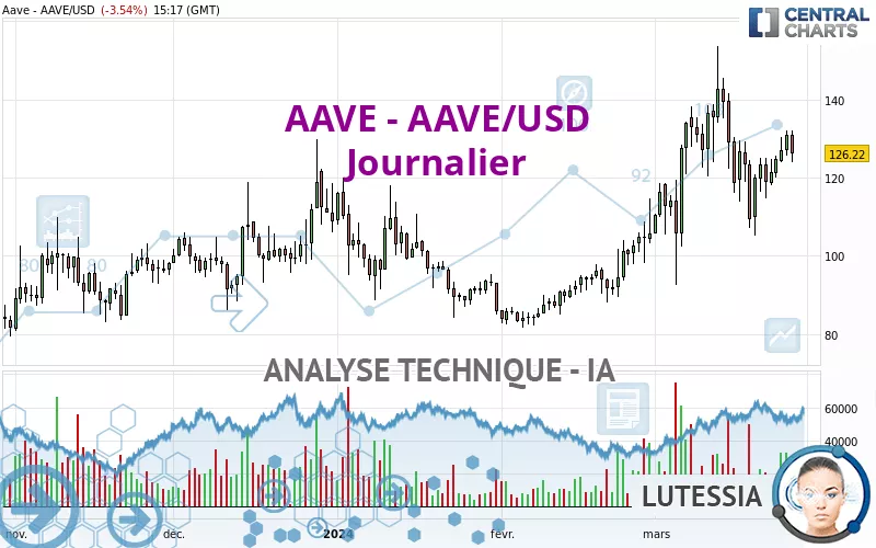 AAVE - AAVE/USD - Diario