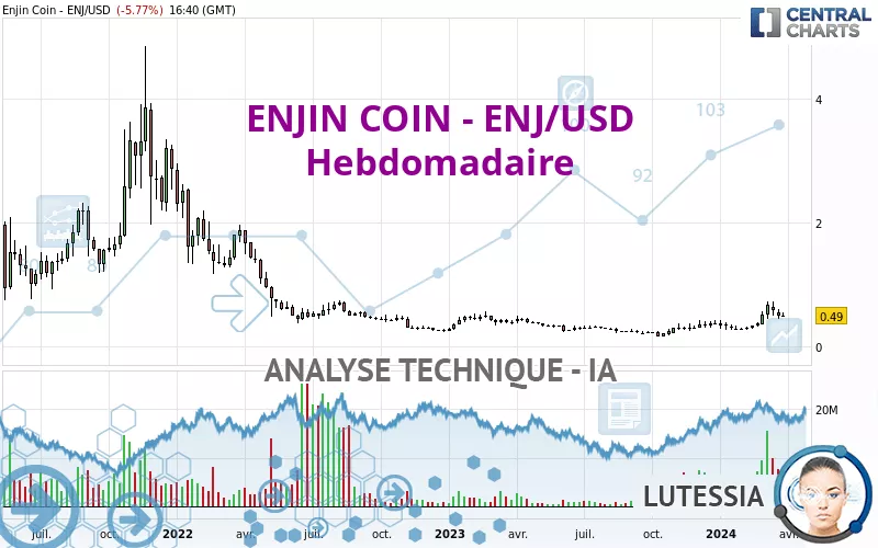 ENJIN COIN - ENJ/USD - Hebdomadaire