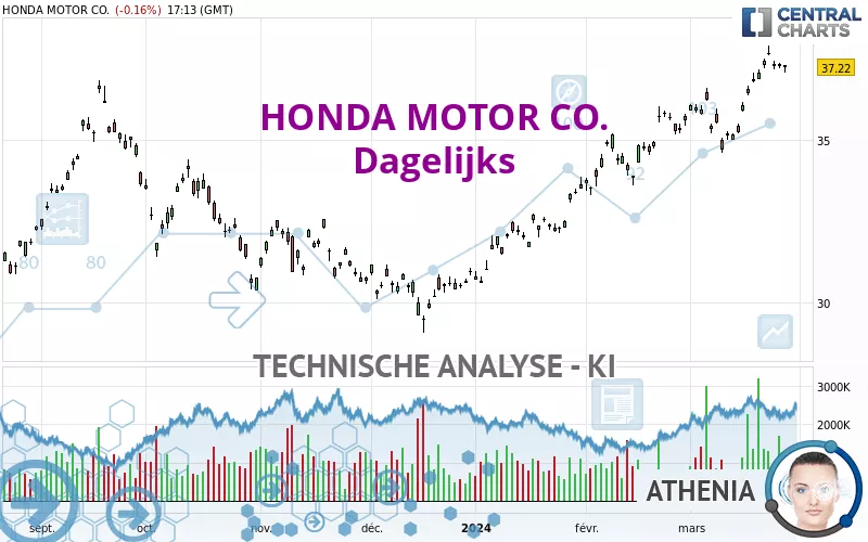 HONDA MOTOR CO. - Dagelijks