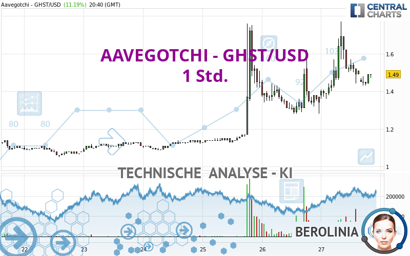 AAVEGOTCHI - GHST/USD - 1 Std.