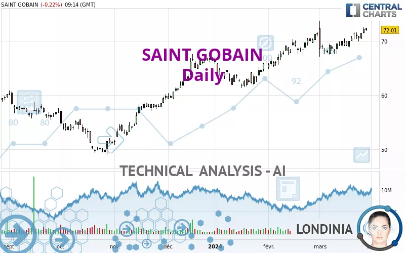 SAINT GOBAIN - Daily