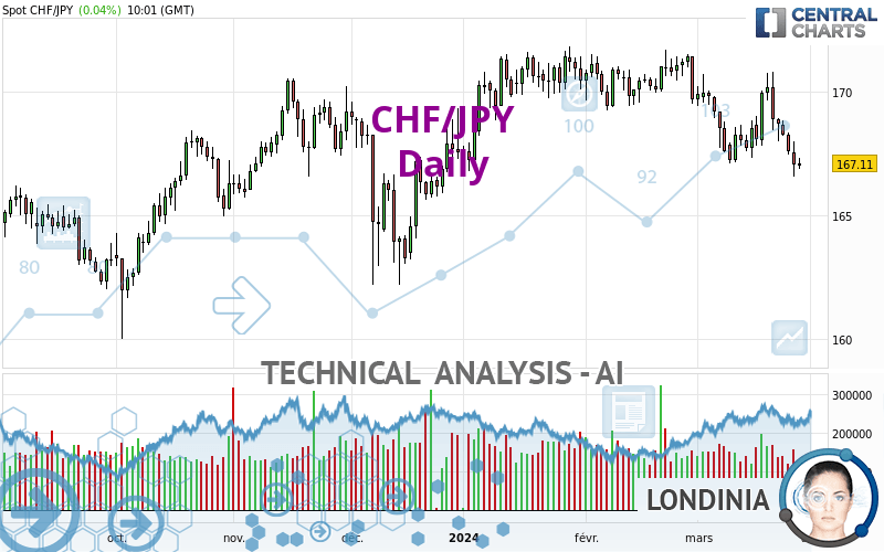 CHF/JPY - Daily