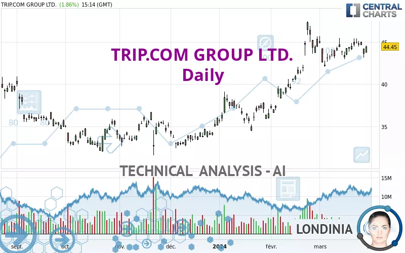 TRIP.COM GROUP LTD. - Daily