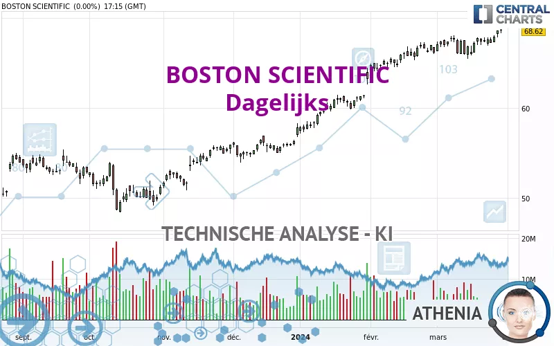 BOSTON SCIENTIFIC - Dagelijks