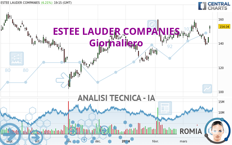 ESTEE LAUDER COMPANIES - Giornaliero