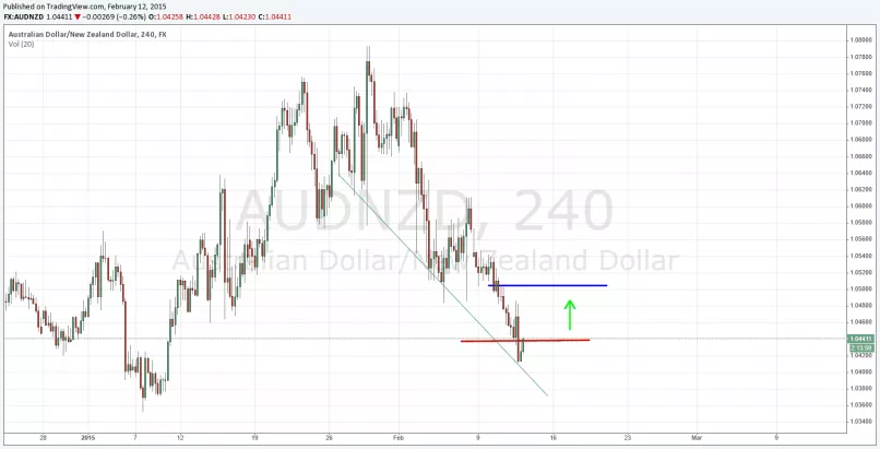 AUD/NZD - 4 Std.