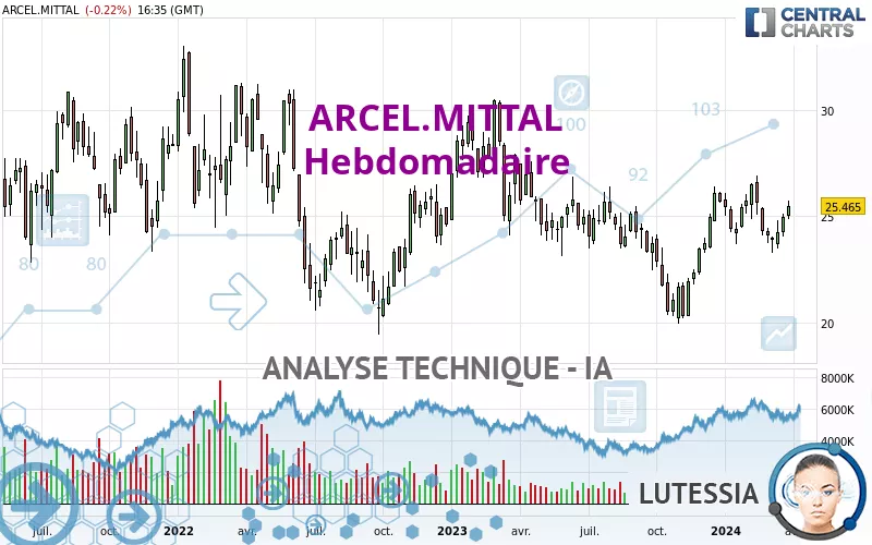 ARCEL.MITTAL - Hebdomadaire