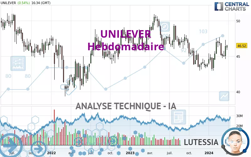 UNILEVER - Semanal