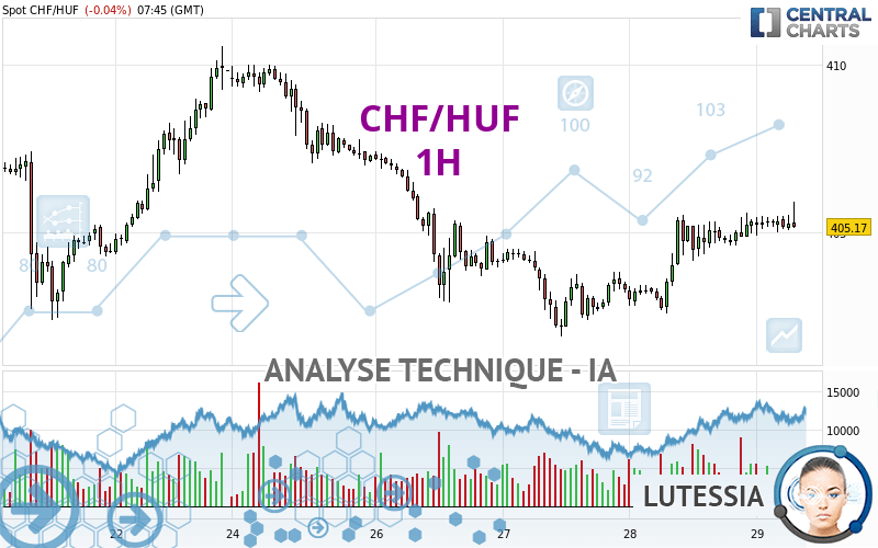 CHF/HUF - 1H