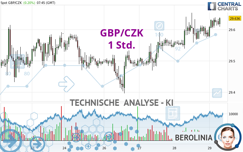 GBP/CZK - 1 Std.