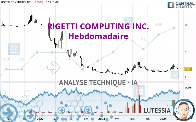 RIGETTI COMPUTING INC. - Hebdomadaire