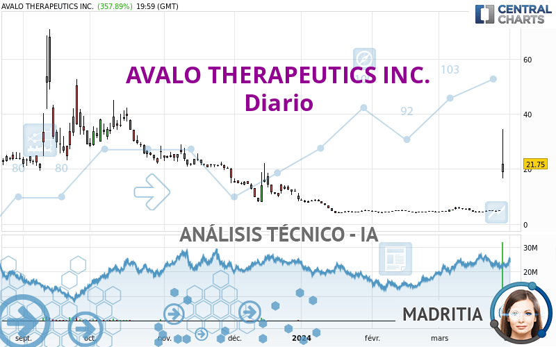 AVALO THERAPEUTICS INC. - Täglich