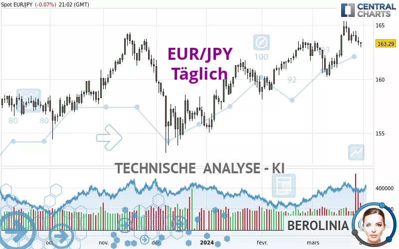 EUR/JPY - Täglich